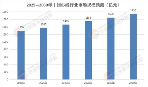 2025 2030年紗線產(chǎn)業(yè)躍遷 技術(shù)裂變與全球價值鏈重構(gòu)下的投資藍海透視